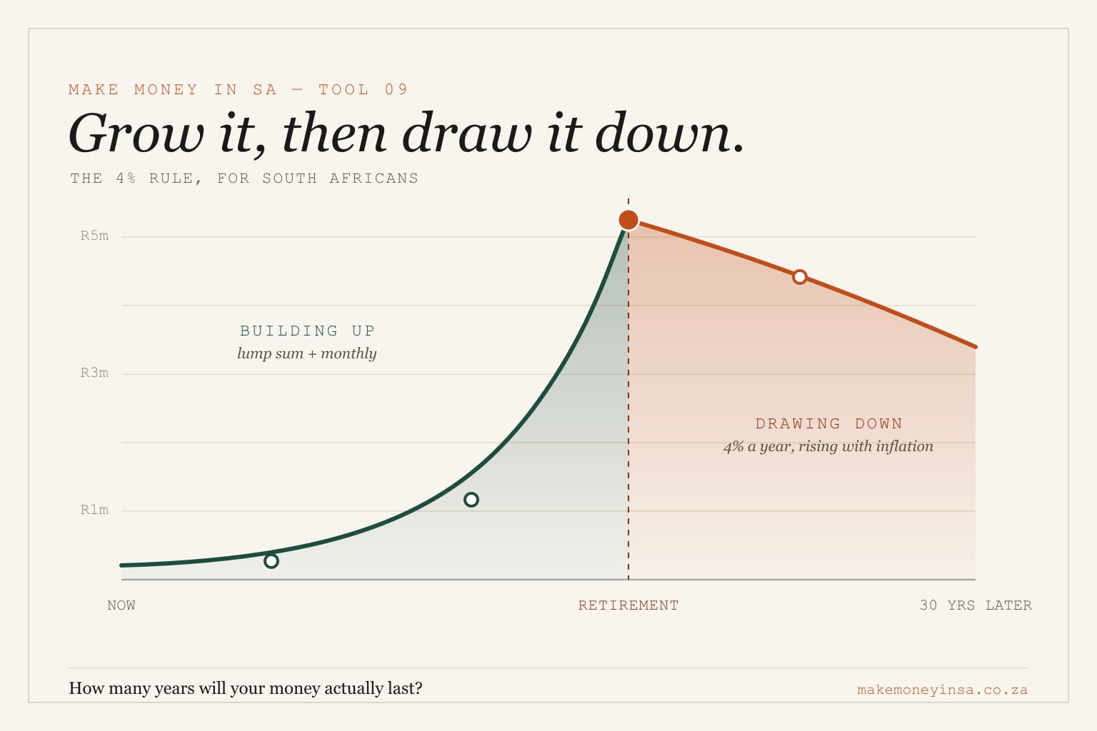 Editorial line chart showing an investment pot growing during the build-up years, then gently drawing down through retirement past a dashed retirement marker, with the 4% rule labelled.